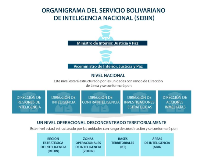 SEBIN Special Border Region unit discovered through ODINT investigation
